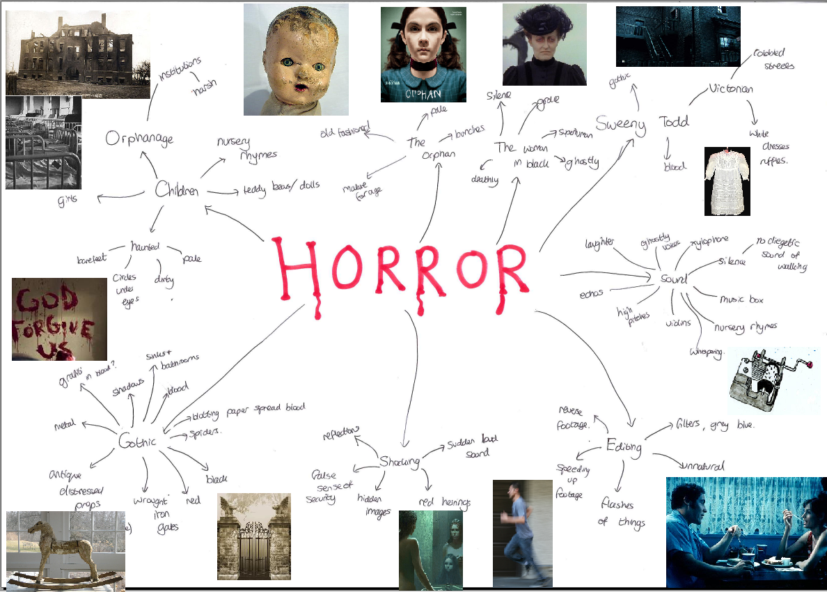 Resolution Horror Mind Map